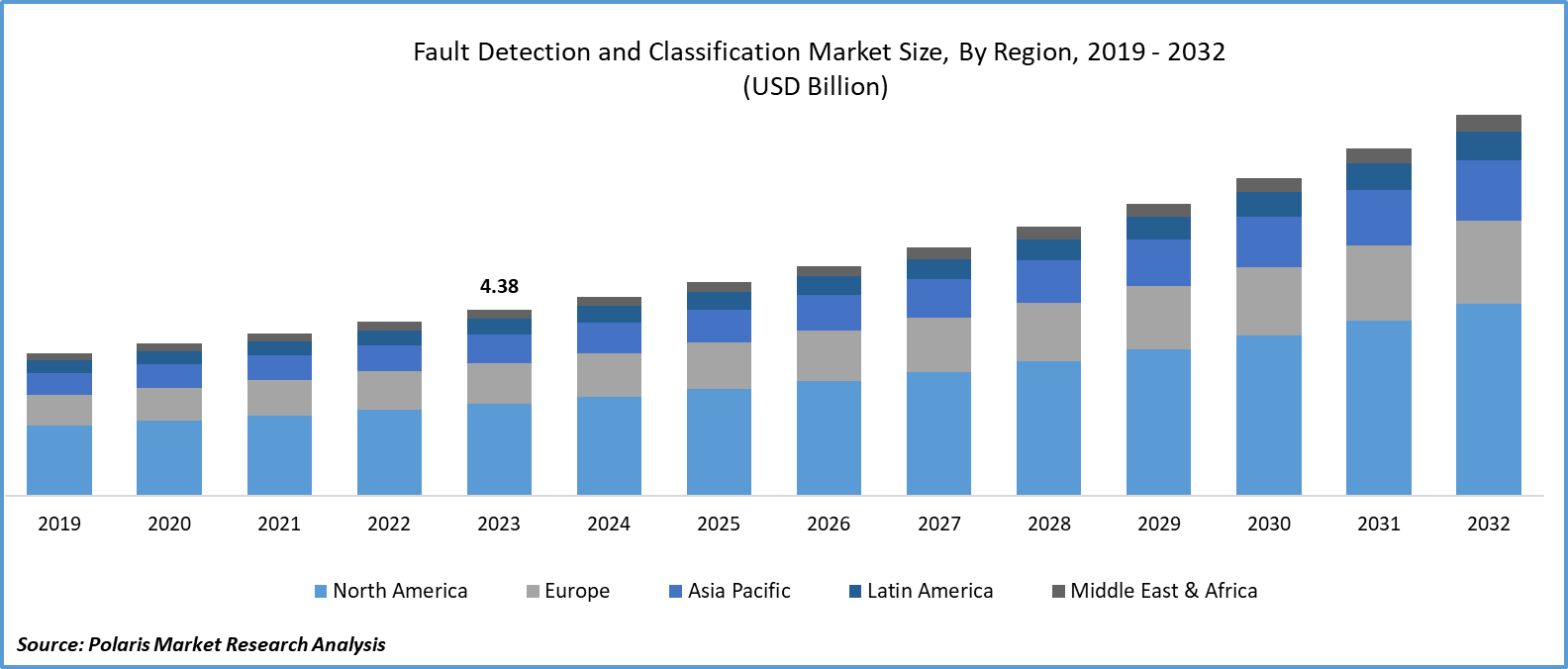 Fault Detection and Classification Market Size
